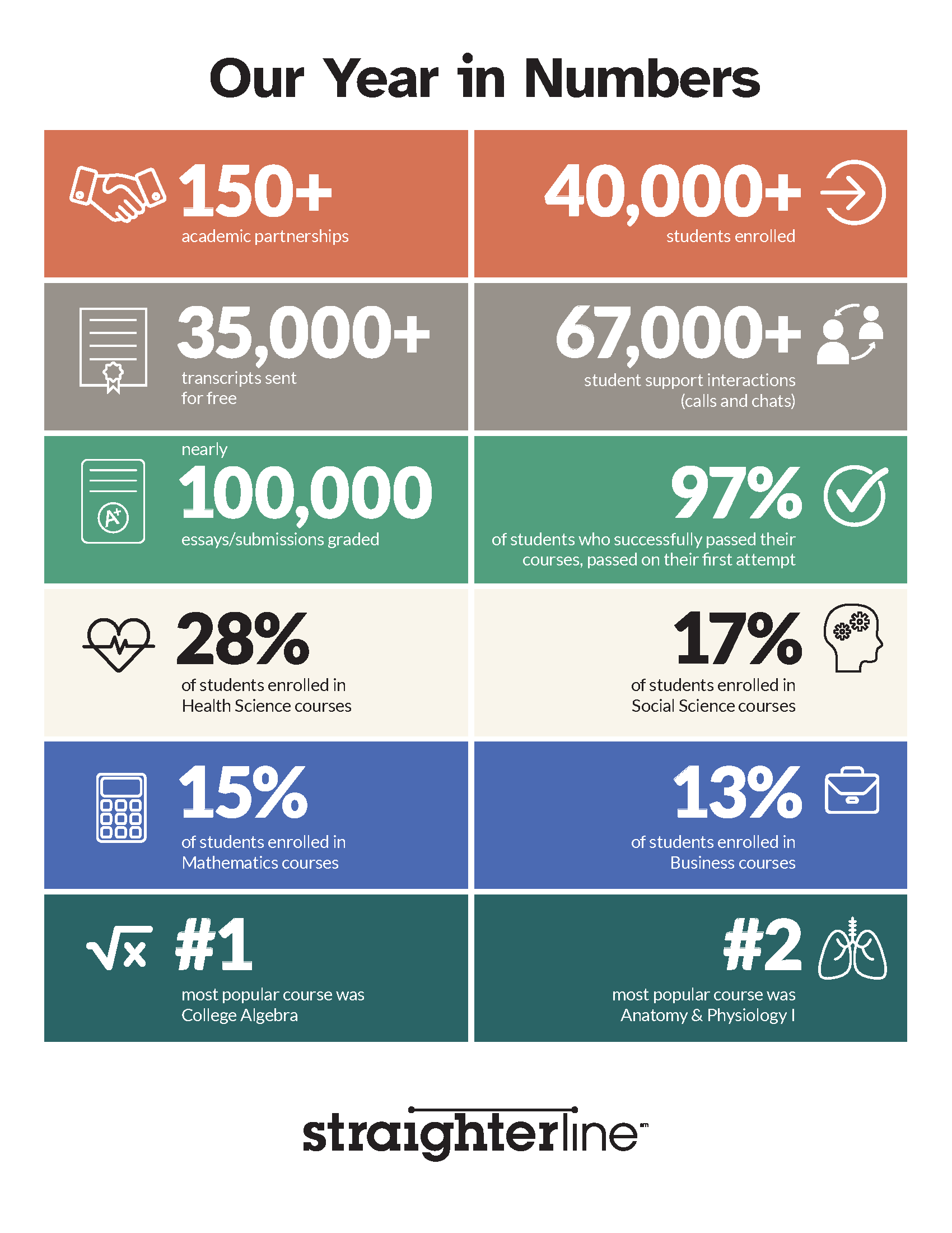 Helping Students Earn an Affordable Degree: A Year in Review at StraighterLine